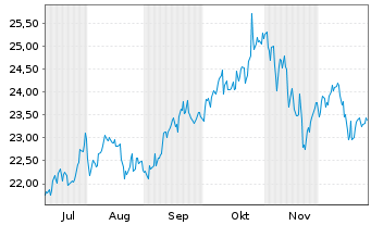 Chart HANETF II-Rex Tech Inn.I.G.ETF Reg.Shs USD Dis. oN - 6 Monate