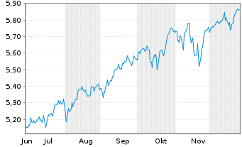 Chart I.M.II-Inv.Glbl enh.Eq.ETF Reg.Shs EUR Acc. oN - 6 Monate