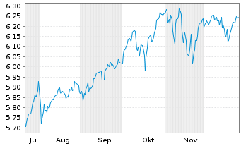 Chart iShsIII-Core MSCI World U.ETF - 6 Monate