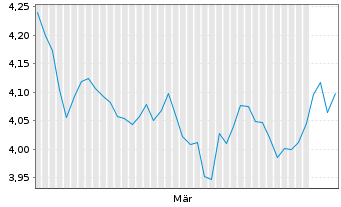 Chart Rob.-NextGen Gl.Sm.-Cap Eq.ETF - 6 Months