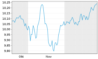 Chart Nord.ETF-Betl.en.Eur.Se.Eq.ETF - 6 Monate