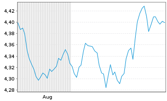 Chart iShares FTSE All - World UCITS ETF USD (Dist) - 6 Months