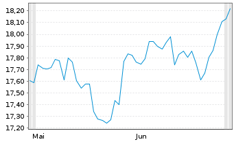 Chart Ftr.Gr.Sh.U.ETFA -F.G.Sh.USL.C Reg.Shs USD Dis. oN - 6 Monate