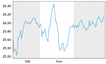 Chart Wisd.Is.IC.WT EO Eff.Core ETF Reg.Shs EUR Acc. oN - 6 Months