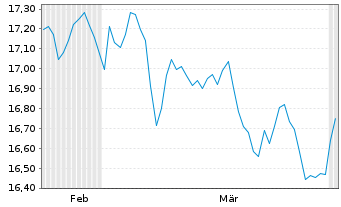 Chart AMER.CENT.ICAV-AV.Amer.Eq.ETF Reg.Shs ETF USD Acc. - 6 Months