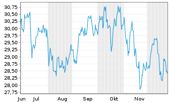 Chart First Tr.GF-Nasdaq Cyber.ETF Shs C Hdgd EUR Acc. - 6 Months