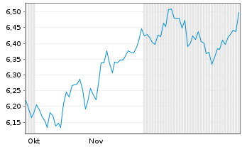 Chart Hanetf-MIDDLEF.CAN.Inc.ETF - 6 Monate