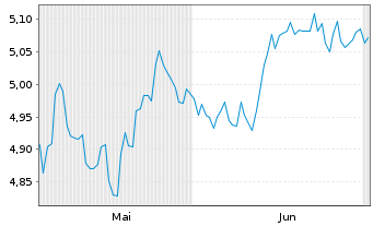 Chart iShs II-iShs Eur.Dom.Foc.ETF Reg.Shs EUR Acc. oN - 6 Monate