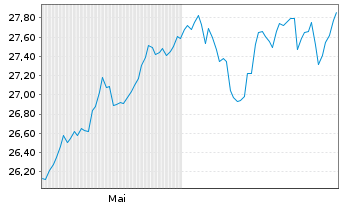 Chart Xtr.IEXtr.MSCI USA Swap II ETF Reg.Shs 1C USD Acc. - 6 Months
