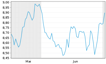 Chart FT IC.Fr.S&P 500 Cons.Disc.ETF Reg.Shs CL USD Acc. - 6 Monate