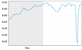Chart GS ETF-Alp.enh.US Eq.Act.ETF Reg.Shs 10 USD Dis.oN - 6 Months