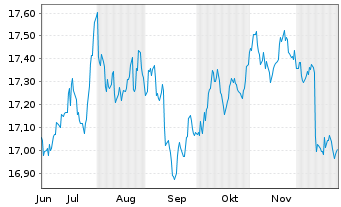 Chart I.M.II-Inv.USD AAA CLO ETF - 6 Months