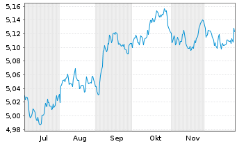 Chart iShs Global Corp Bd UCITS ETF Reg.Shs EUR Acc. oN - 6 Monate