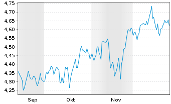 Chart Fid.US Fundam.Sm.M.Cap ETF - 6 Monate