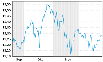 Chart Investl.Bal.Inco.ETF Reg.Shs A EUR Acc. oN - 6 Monate