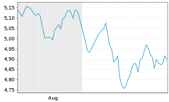 Chart iShares Europe Infra Builders UCITS ETF EUR (Acc) - 6 Months