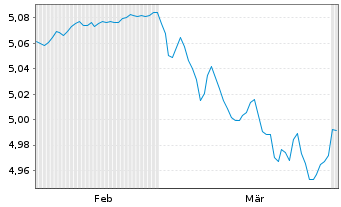 Chart Rob-3D EUR enh.Idx Credits - 6 Months