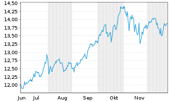 Chart UBS-Nasdaq-100 ESG enh - 6 Monate