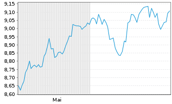 Chart GS ETF-Alp.enh.Wld Eq.Act.ETF Reg.Shs 10 USD Dis. - 6 Months