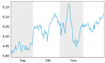 Chart iShsII-MSCI Eur.Qu.Div.Adv.UE - 6 Monate