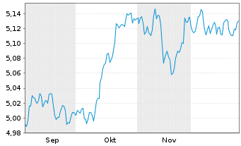 Chart iShsII-Core UK Gilts UCITS ETF - 6 Monate