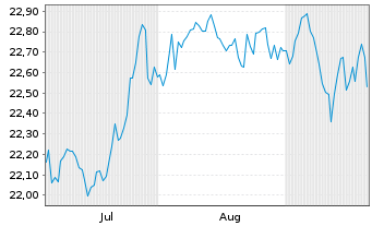 Chart WisdomTree Global High Dividend UCITS ETF - USD - 6 Monate