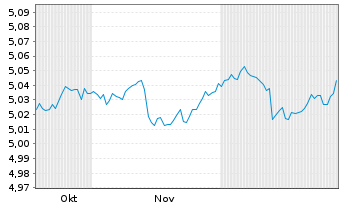 Chart iShsII-iBonds Dec28 EUR C.Cr.E - 6 Monate
