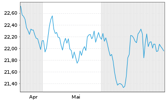 Chart W.I.WisdomTree True E.ETF Shs I Sys.Hdgd EUR Acc. - 6 Months