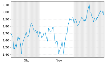 Chart SPDR S&P 400 US M.C.Lead.ETF - 6 Monate