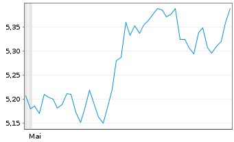 Chart V.-Vanguard FTSE Eurozone ETF Reg.Shs EUR Acc. oN - 6 Months