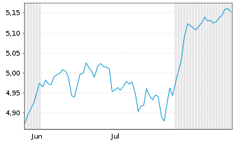 Chart Amu.ETF ICAV-A.MSCI Wld SC.ETF Bear.Shs EUR Acc.oN - 6 Monate