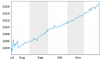 Chart iShs III-iShs AAA CLO Act.ETF Reg.Shs EUR Dis. oN - 6 Monate