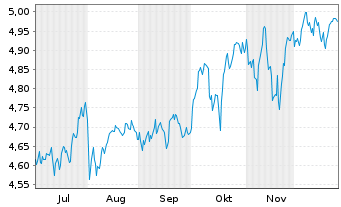 Chart iShs III-iShs AI Ado.Appli.ETF - 6 Monate