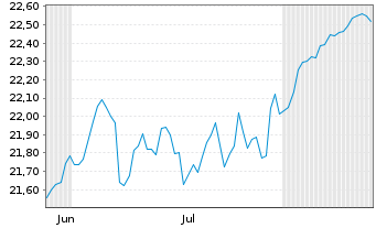 Chart JPM IE-Gl.ex US Re.en.I.Eq.A JETFDiUSD USD Dis. - 6 Monate