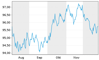 Chart iShs iB.De.29 T.DL.U.E Reg.Shs () USD Acc. oN - 6 Monate