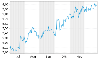 Chart iShs IV-iShs MSCI Japan SRI Reg.Shs EUR Acc. oN - 6 Monate