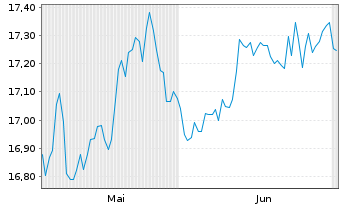 Chart VanEck-MS Dev.MA.EX-US DIV.LEA Reg.Shs 1 USD Acc. - 6 Months