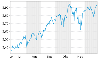 Chart iShs VI-iShs MSCI USA Swap ETF - 6 Monate