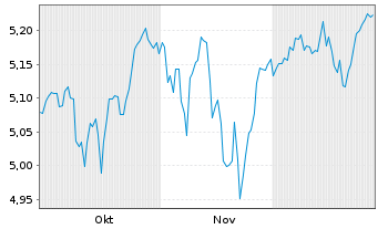 Chart iShsIV-MSCI Wld ESG Enh.CTB UE - 6 Monate