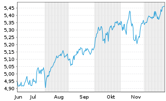 Chart iShs III-iS.MSCI W.ex-USA ETF - 6 Monate