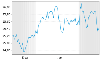 Chart UNIACTIVE Q EQ GL ETF ACC - 6 Months