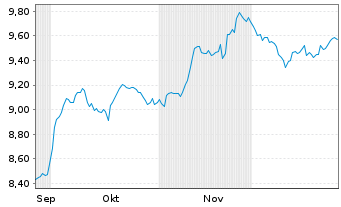 Chart Waystone-Bellevue Healthcare Reg.Shs USD Acc. oN - 6 Monate