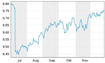 Chart JPM ETFs(Ir)ICAV-USD HYBA ETF - 6 Monate