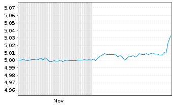 Chart iShs III-Flex.Inc.Bd Act.ETF Reg.Shs EUR Acc. oN - 6 Monate