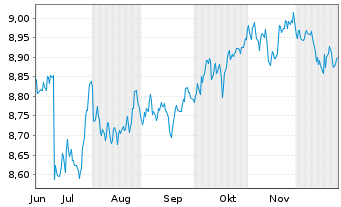 Chart JPM ETFs(Ir)ICAV-USD HYBA ETF - 6 Monate