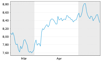 Chart HANetf-Ukraine Reconstr.ETF Reg.Shs EUR Acc. oN - 6 Months