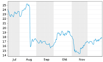 Chart James Hardie Industries PLC - 6 Monate