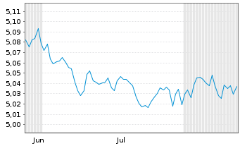 Chart I.M.IV ICAV-Inv.Gl.Gov.Bd ETF Reg.Shs Hdg EUR Dis. - 6 Monate