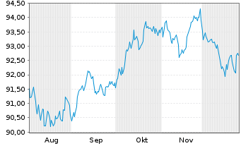 Chart iShs V-iShs iBds Dec34 T$C ETF Reg.Shs USD Acc. oN - 6 Months