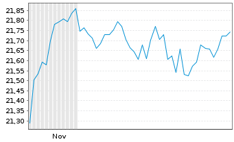 Chart JPM ETFs(I)-US Eq.Ac.Prem.Inc. Shs ETF EUR Dis. - 6 Monate